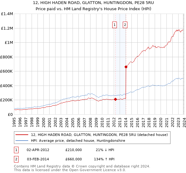 12, HIGH HADEN ROAD, GLATTON, HUNTINGDON, PE28 5RU: Price paid vs HM Land Registry's House Price Index