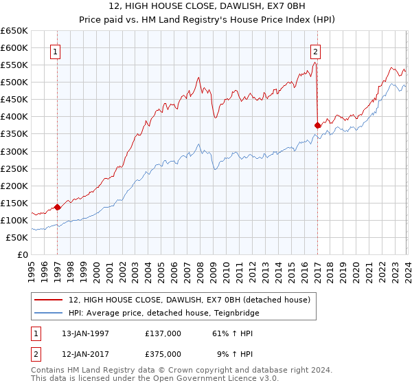 12, HIGH HOUSE CLOSE, DAWLISH, EX7 0BH: Price paid vs HM Land Registry's House Price Index