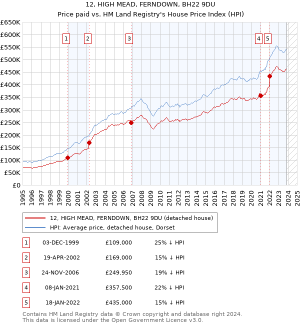12, HIGH MEAD, FERNDOWN, BH22 9DU: Price paid vs HM Land Registry's House Price Index