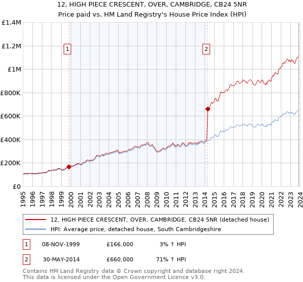 12, HIGH PIECE CRESCENT, OVER, CAMBRIDGE, CB24 5NR: Price paid vs HM Land Registry's House Price Index