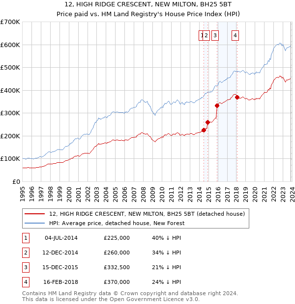 12, HIGH RIDGE CRESCENT, NEW MILTON, BH25 5BT: Price paid vs HM Land Registry's House Price Index