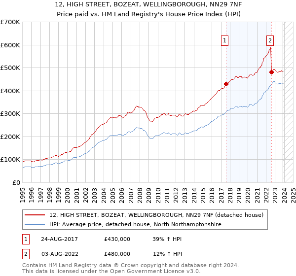 12, HIGH STREET, BOZEAT, WELLINGBOROUGH, NN29 7NF: Price paid vs HM Land Registry's House Price Index