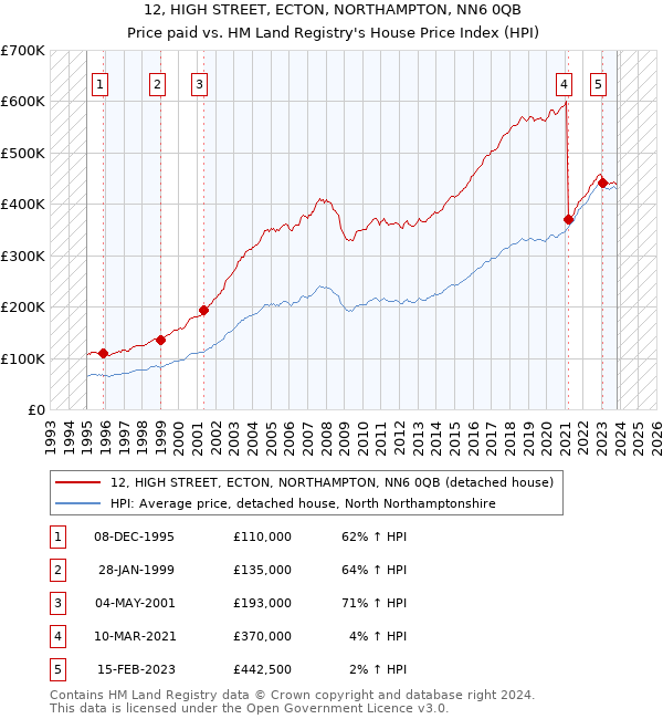 12, HIGH STREET, ECTON, NORTHAMPTON, NN6 0QB: Price paid vs HM Land Registry's House Price Index