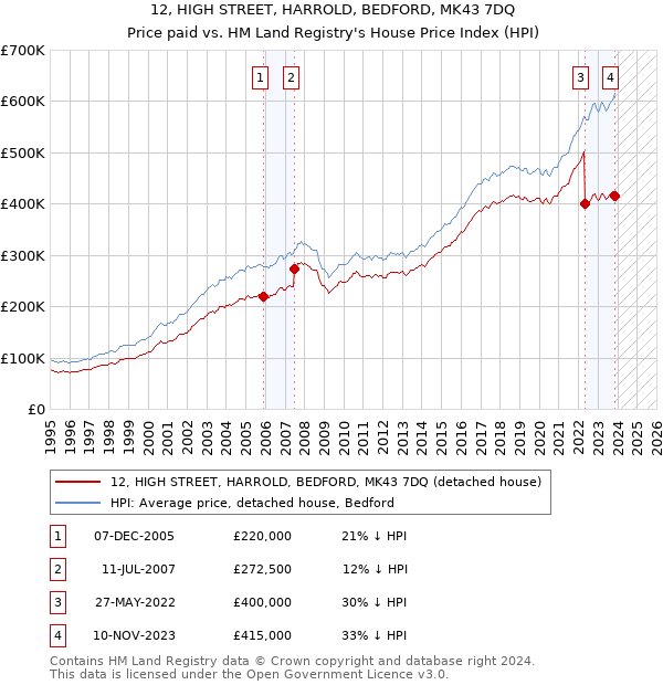 12, HIGH STREET, HARROLD, BEDFORD, MK43 7DQ: Price paid vs HM Land Registry's House Price Index