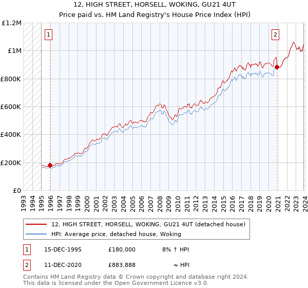12, HIGH STREET, HORSELL, WOKING, GU21 4UT: Price paid vs HM Land Registry's House Price Index