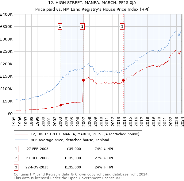 12, HIGH STREET, MANEA, MARCH, PE15 0JA: Price paid vs HM Land Registry's House Price Index