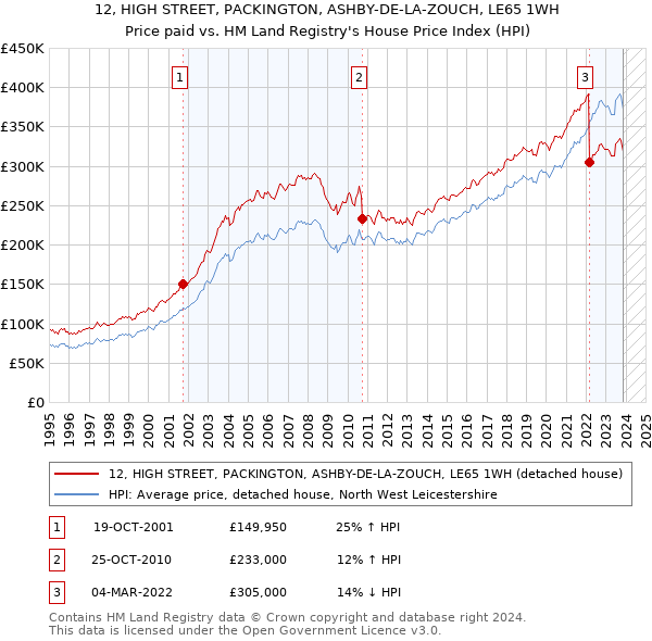 12, HIGH STREET, PACKINGTON, ASHBY-DE-LA-ZOUCH, LE65 1WH: Price paid vs HM Land Registry's House Price Index
