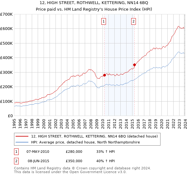 12, HIGH STREET, ROTHWELL, KETTERING, NN14 6BQ: Price paid vs HM Land Registry's House Price Index