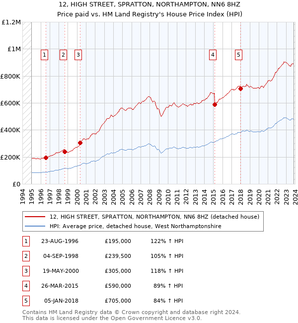 12, HIGH STREET, SPRATTON, NORTHAMPTON, NN6 8HZ: Price paid vs HM Land Registry's House Price Index