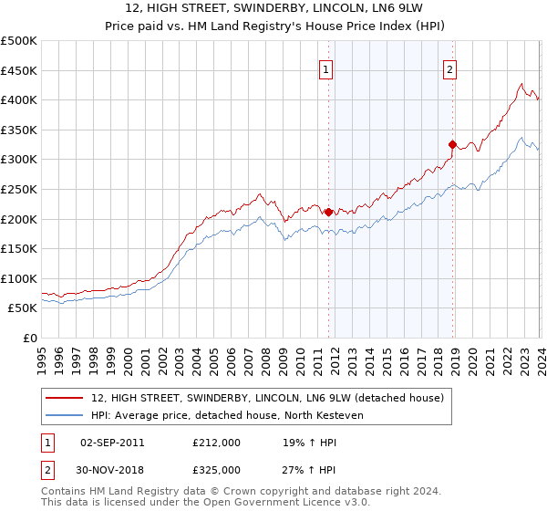 12, HIGH STREET, SWINDERBY, LINCOLN, LN6 9LW: Price paid vs HM Land Registry's House Price Index