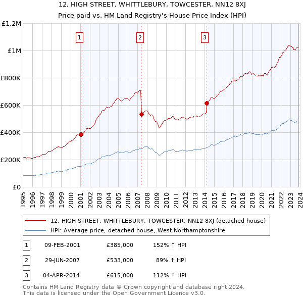 12, HIGH STREET, WHITTLEBURY, TOWCESTER, NN12 8XJ: Price paid vs HM Land Registry's House Price Index