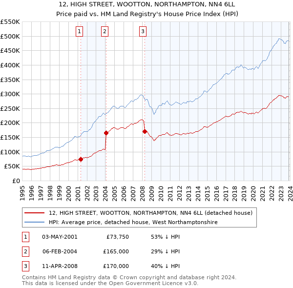 12, HIGH STREET, WOOTTON, NORTHAMPTON, NN4 6LL: Price paid vs HM Land Registry's House Price Index