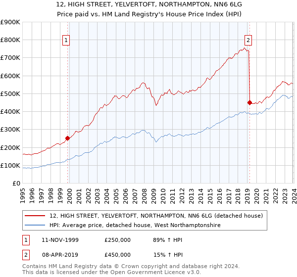 12, HIGH STREET, YELVERTOFT, NORTHAMPTON, NN6 6LG: Price paid vs HM Land Registry's House Price Index