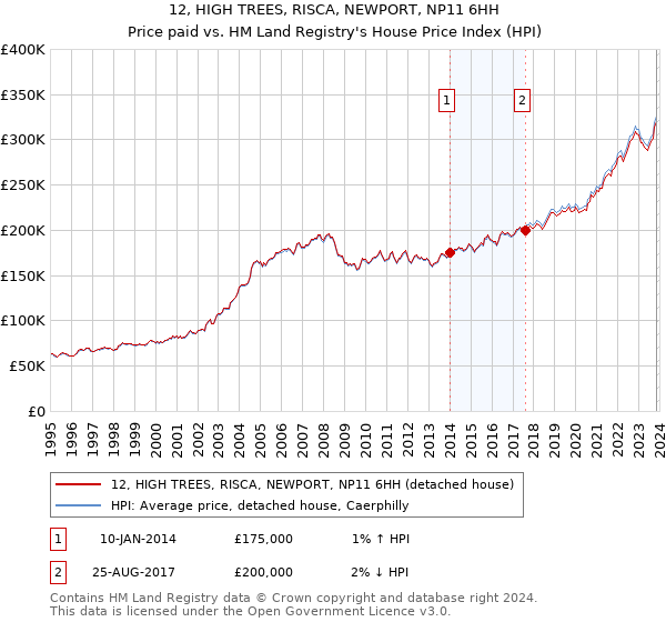 12, HIGH TREES, RISCA, NEWPORT, NP11 6HH: Price paid vs HM Land Registry's House Price Index