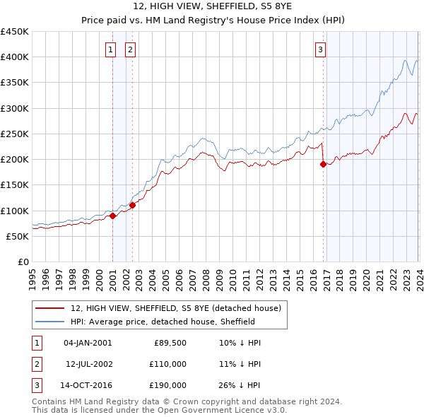 12, HIGH VIEW, SHEFFIELD, S5 8YE: Price paid vs HM Land Registry's House Price Index
