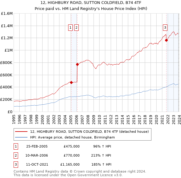 12, HIGHBURY ROAD, SUTTON COLDFIELD, B74 4TF: Price paid vs HM Land Registry's House Price Index