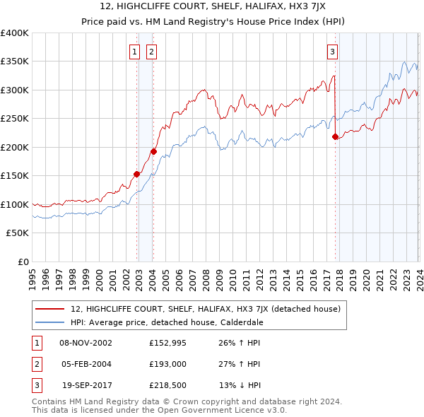 12, HIGHCLIFFE COURT, SHELF, HALIFAX, HX3 7JX: Price paid vs HM Land Registry's House Price Index