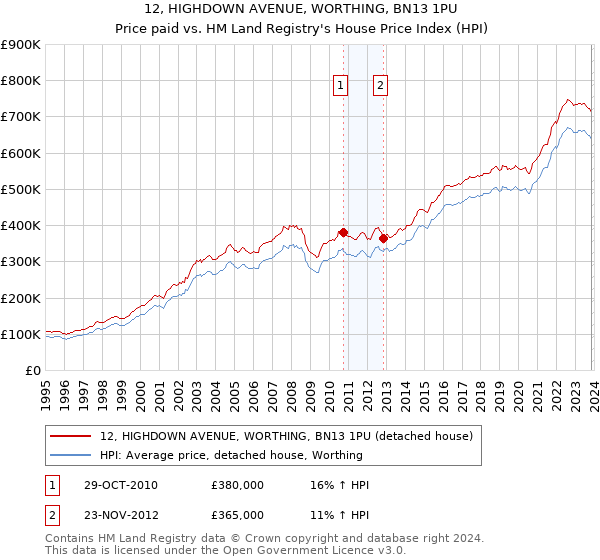 12, HIGHDOWN AVENUE, WORTHING, BN13 1PU: Price paid vs HM Land Registry's House Price Index