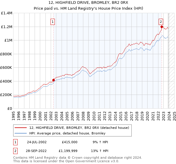12, HIGHFIELD DRIVE, BROMLEY, BR2 0RX: Price paid vs HM Land Registry's House Price Index