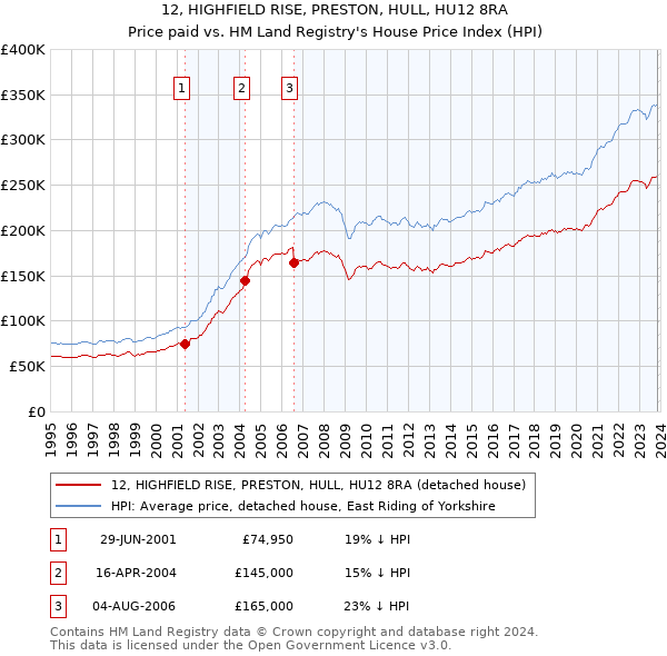 12, HIGHFIELD RISE, PRESTON, HULL, HU12 8RA: Price paid vs HM Land Registry's House Price Index