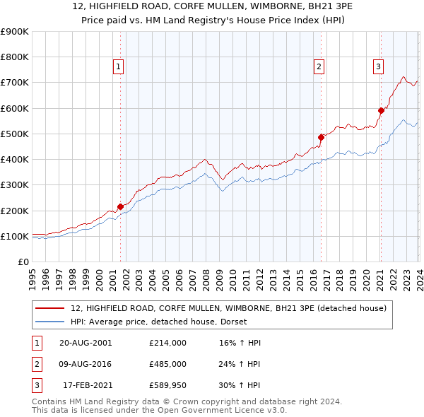12, HIGHFIELD ROAD, CORFE MULLEN, WIMBORNE, BH21 3PE: Price paid vs HM Land Registry's House Price Index