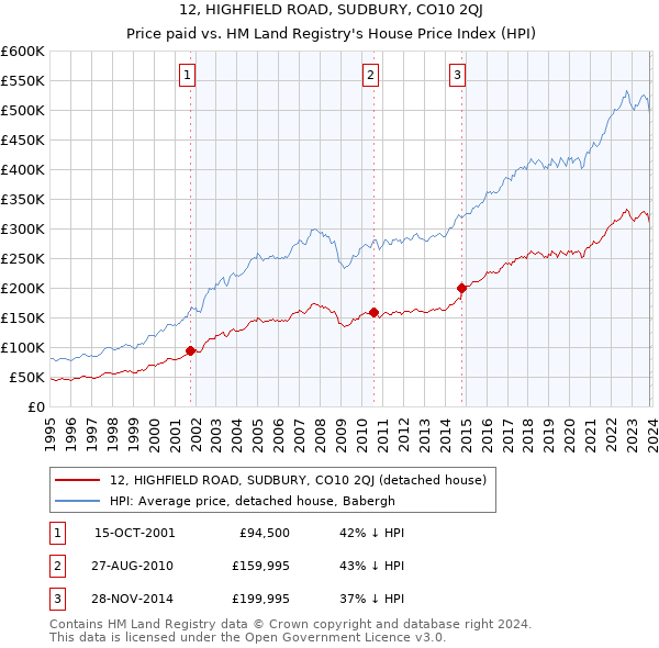 12, HIGHFIELD ROAD, SUDBURY, CO10 2QJ: Price paid vs HM Land Registry's House Price Index