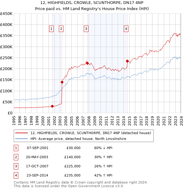 12, HIGHFIELDS, CROWLE, SCUNTHORPE, DN17 4NP: Price paid vs HM Land Registry's House Price Index