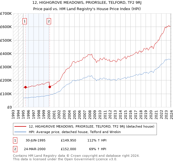 12, HIGHGROVE MEADOWS, PRIORSLEE, TELFORD, TF2 9RJ: Price paid vs HM Land Registry's House Price Index