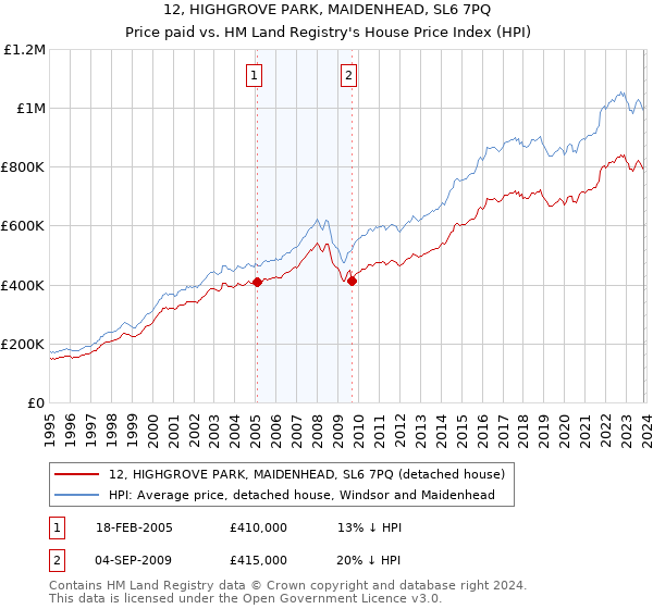 12, HIGHGROVE PARK, MAIDENHEAD, SL6 7PQ: Price paid vs HM Land Registry's House Price Index