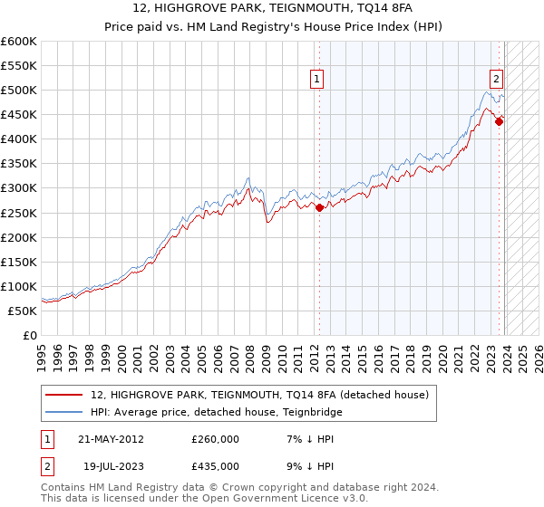 12, HIGHGROVE PARK, TEIGNMOUTH, TQ14 8FA: Price paid vs HM Land Registry's House Price Index