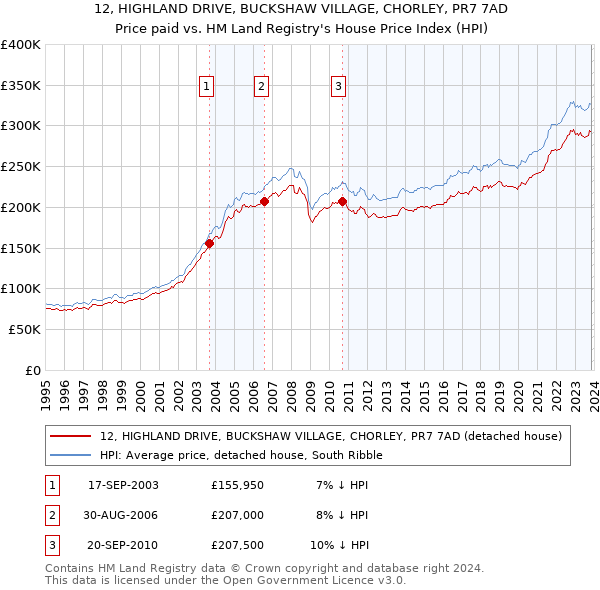 12, HIGHLAND DRIVE, BUCKSHAW VILLAGE, CHORLEY, PR7 7AD: Price paid vs HM Land Registry's House Price Index