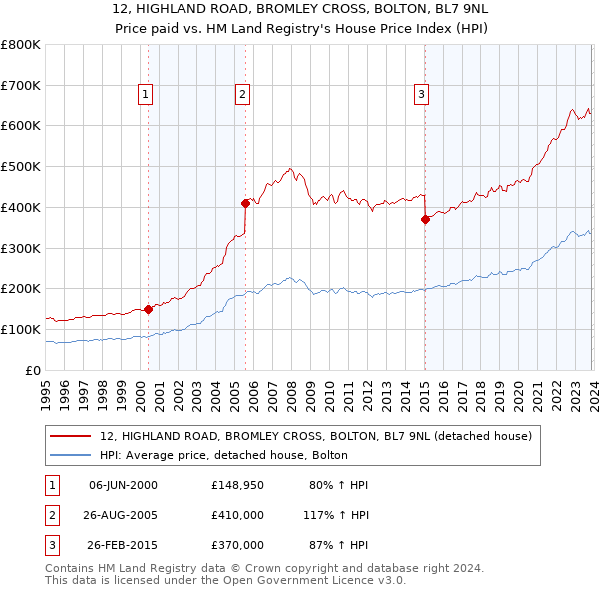 12, HIGHLAND ROAD, BROMLEY CROSS, BOLTON, BL7 9NL: Price paid vs HM Land Registry's House Price Index