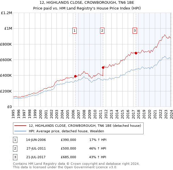 12, HIGHLANDS CLOSE, CROWBOROUGH, TN6 1BE: Price paid vs HM Land Registry's House Price Index