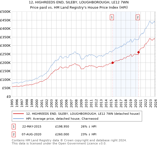 12, HIGHREEDS END, SILEBY, LOUGHBOROUGH, LE12 7WN: Price paid vs HM Land Registry's House Price Index