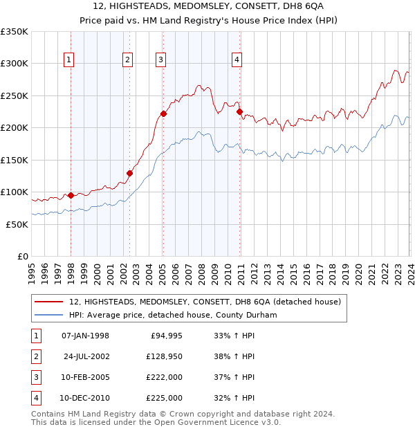 12, HIGHSTEADS, MEDOMSLEY, CONSETT, DH8 6QA: Price paid vs HM Land Registry's House Price Index