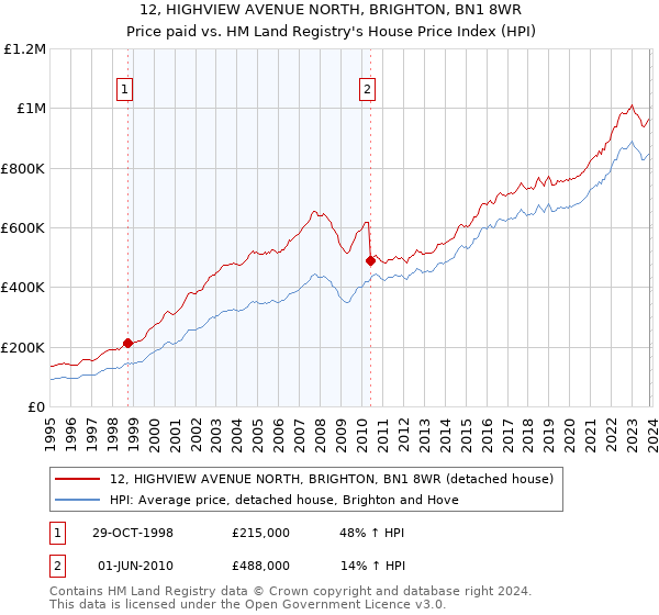 12, HIGHVIEW AVENUE NORTH, BRIGHTON, BN1 8WR: Price paid vs HM Land Registry's House Price Index