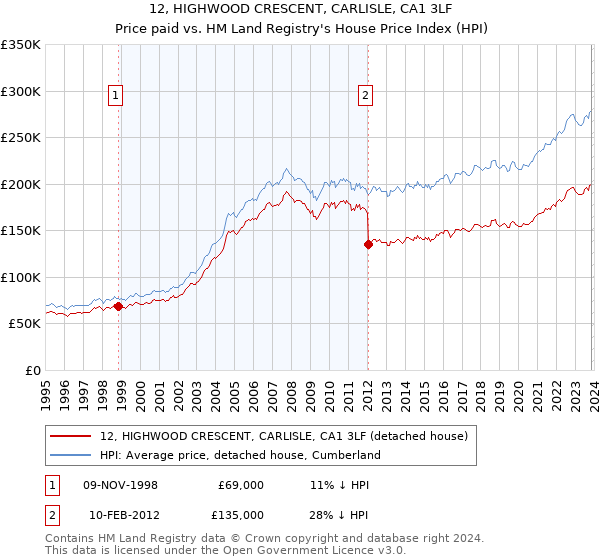 12, HIGHWOOD CRESCENT, CARLISLE, CA1 3LF: Price paid vs HM Land Registry's House Price Index