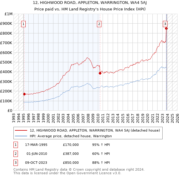 12, HIGHWOOD ROAD, APPLETON, WARRINGTON, WA4 5AJ: Price paid vs HM Land Registry's House Price Index