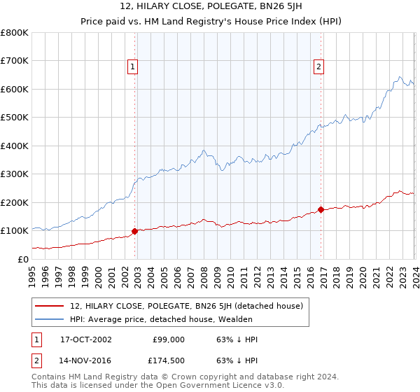 12, HILARY CLOSE, POLEGATE, BN26 5JH: Price paid vs HM Land Registry's House Price Index