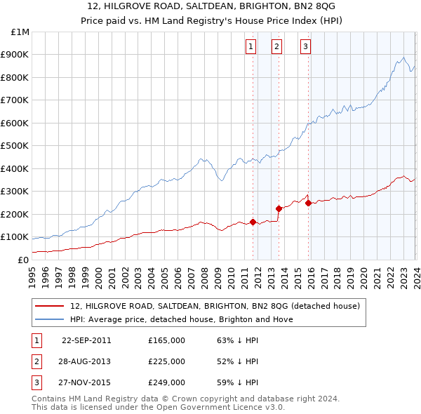 12, HILGROVE ROAD, SALTDEAN, BRIGHTON, BN2 8QG: Price paid vs HM Land Registry's House Price Index