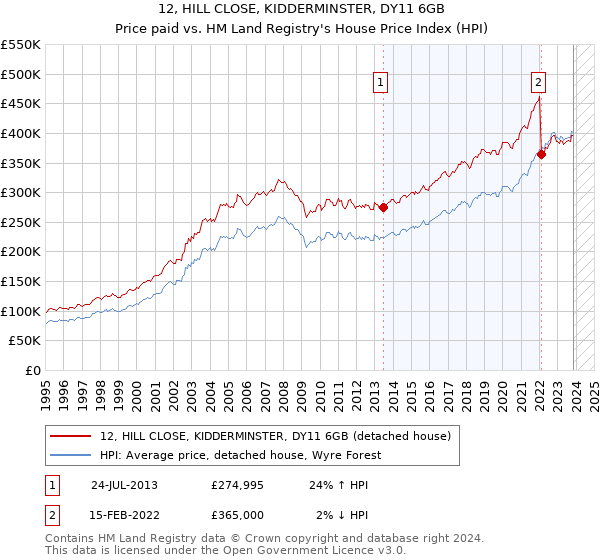 12, HILL CLOSE, KIDDERMINSTER, DY11 6GB: Price paid vs HM Land Registry's House Price Index