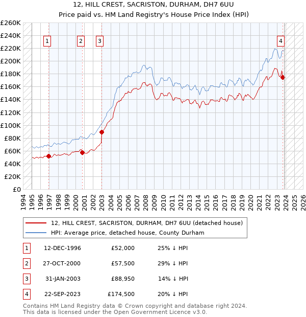 12, HILL CREST, SACRISTON, DURHAM, DH7 6UU: Price paid vs HM Land Registry's House Price Index