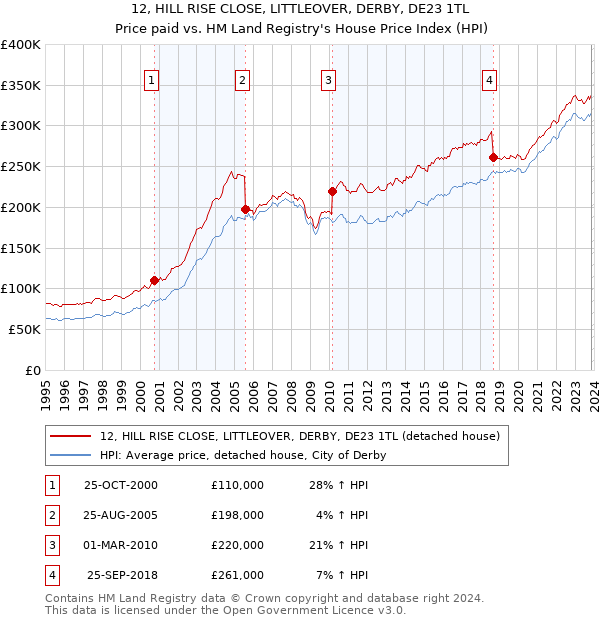 12, HILL RISE CLOSE, LITTLEOVER, DERBY, DE23 1TL: Price paid vs HM Land Registry's House Price Index