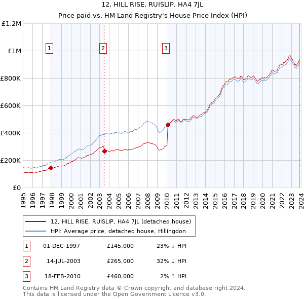 12, HILL RISE, RUISLIP, HA4 7JL: Price paid vs HM Land Registry's House Price Index