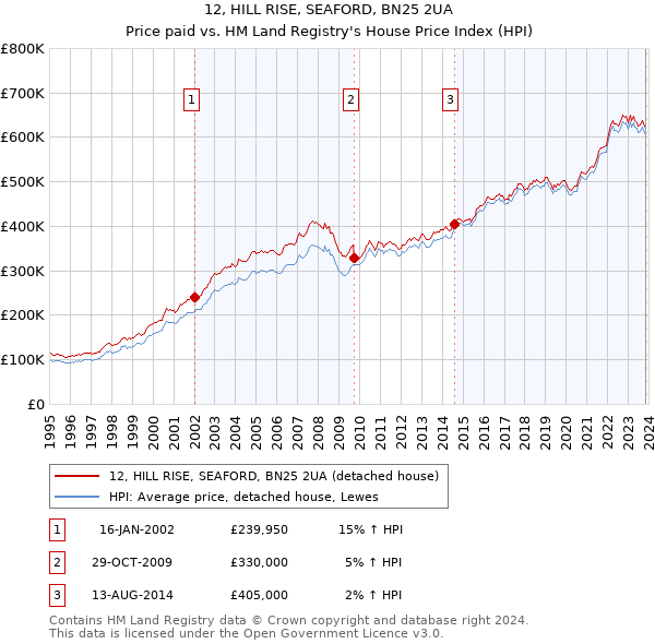 12, HILL RISE, SEAFORD, BN25 2UA: Price paid vs HM Land Registry's House Price Index
