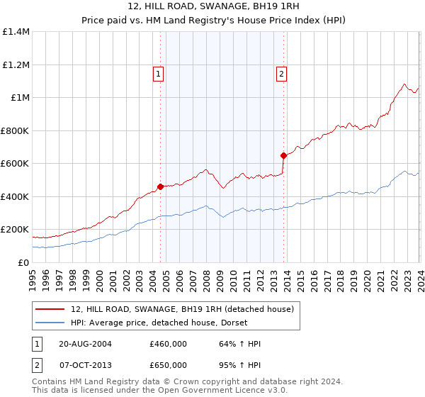 12, HILL ROAD, SWANAGE, BH19 1RH: Price paid vs HM Land Registry's House Price Index