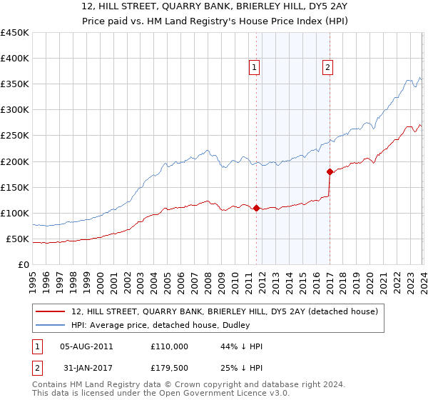 12, HILL STREET, QUARRY BANK, BRIERLEY HILL, DY5 2AY: Price paid vs HM Land Registry's House Price Index