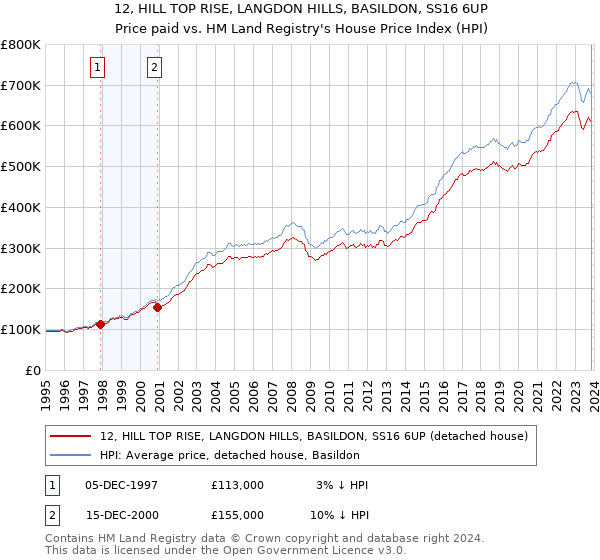 12, HILL TOP RISE, LANGDON HILLS, BASILDON, SS16 6UP: Price paid vs HM Land Registry's House Price Index