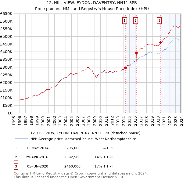 12, HILL VIEW, EYDON, DAVENTRY, NN11 3PB: Price paid vs HM Land Registry's House Price Index