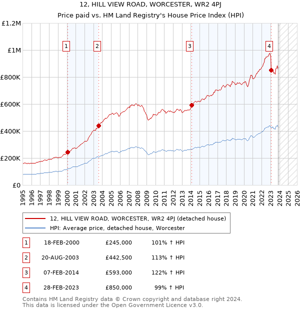 12, HILL VIEW ROAD, WORCESTER, WR2 4PJ: Price paid vs HM Land Registry's House Price Index